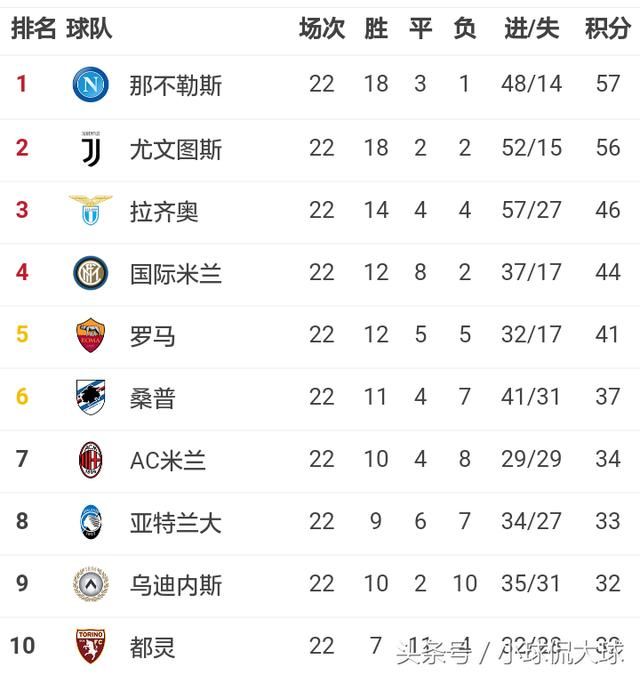 五大联赛最新积分榜:意甲乱战,四家冠军已定,皇