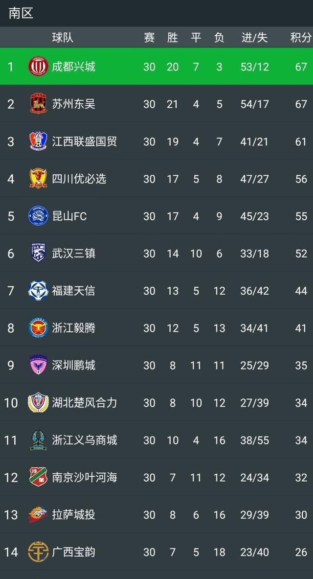  [中乙]2019中乙南北区常规赛最终排名，冲甲及降级附加赛对阵出