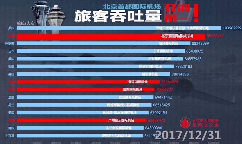 「航站楼」最早、最忙、最大...悉数北京首都机场那些之“最”