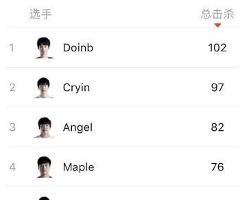  上演：两周半拿九个MVP，Doinb上演疯狂赛季，一项数据首次成为中单第一