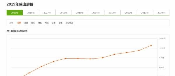 四川凉山真的很穷带你走进一个真实的凉山，房价仅次于成都