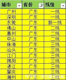 2018年排名，各省份哪些城市是一线城市，二线城市和三线城市