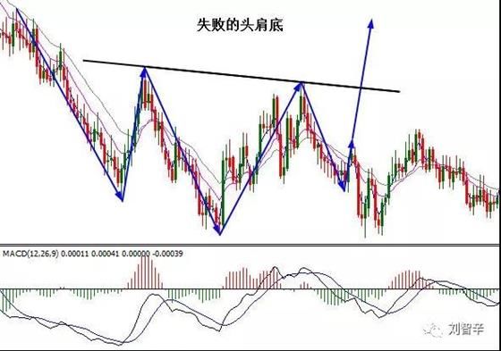 第五讲 反转形态之头肩形态