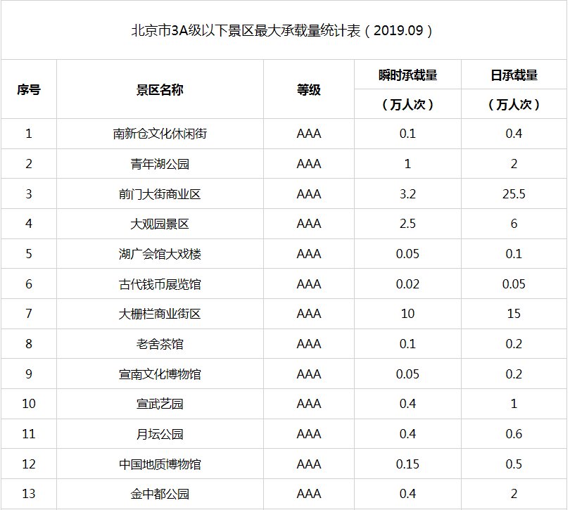 北京市重新核定4A级以下旅游景区最大承载量