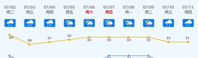 今天最高气温36.2℃，“台风胚胎”或今晚生成，降雨要来了