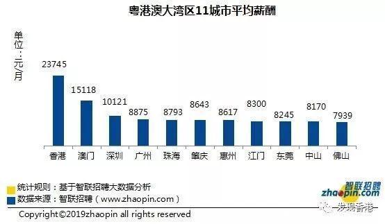 大湾区11城平均月薪调查，香港比深圳高那么多