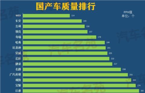 『榜首』国产车质量最新排行榜:长安憾失榜首,奇瑞升第五,哈弗令人意外!