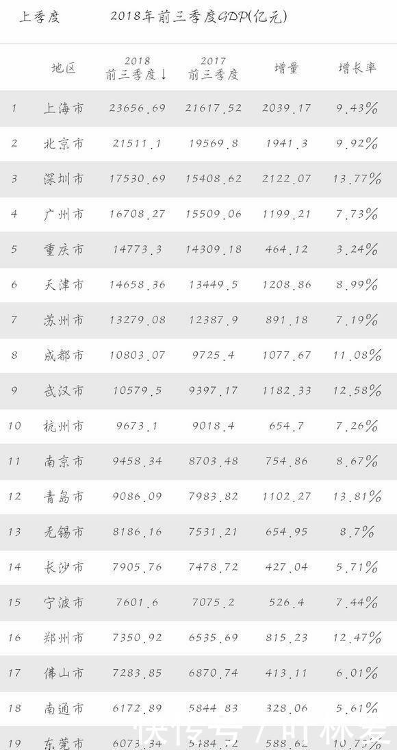  「倒数第一」中国城市第三季度表现，让人唏嘘：北上拔得头筹，