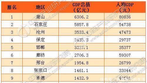  唯一：河北唯一一个经济超过5000亿的非省会城市