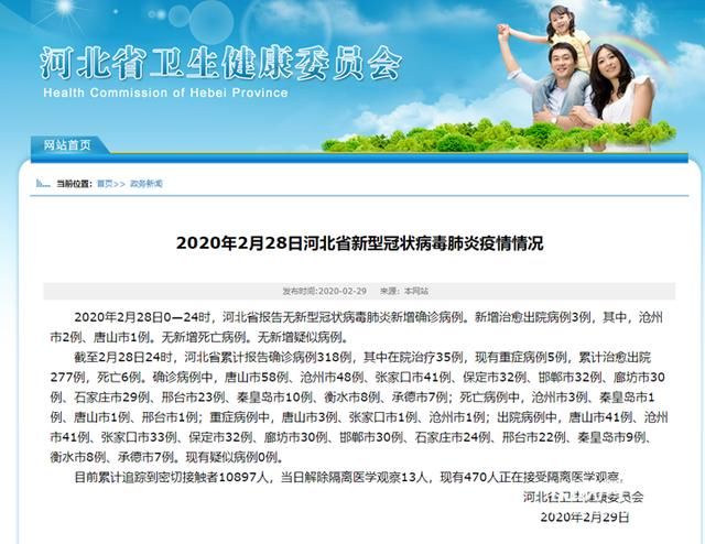  病例■28日河北无新增确诊病例 累计治愈出院277例