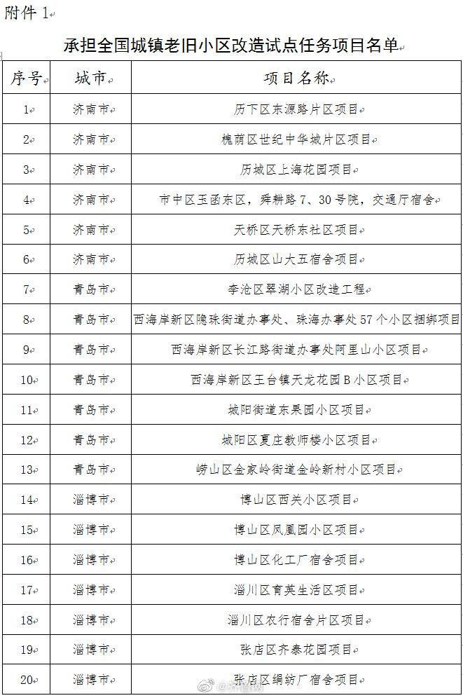  小区@重磅！山东省143个老旧小区改造重点项目名单公布