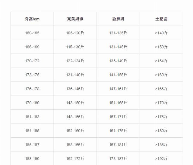  #最新#你是真的肥胖吗？最新体重标准表，看看自己是否需要减肥！
