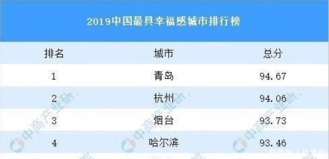 『答案』杭州和青岛，究竟谁才是幸福指数最高的城市？答案其实很明显