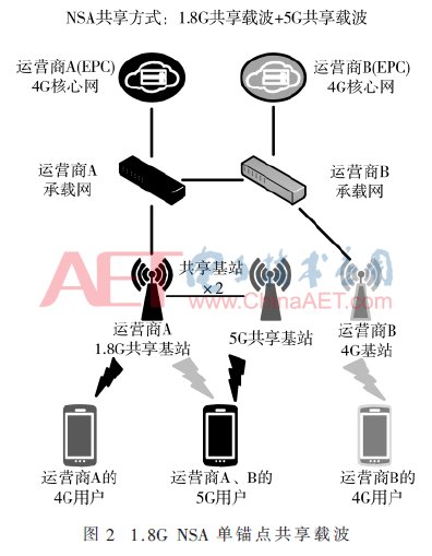  研究@5G NSA单锚点共享下多频段组网互操作策略研究