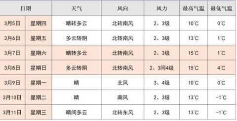  【低气温】北京午后阵风可达7级，傍晚有雨