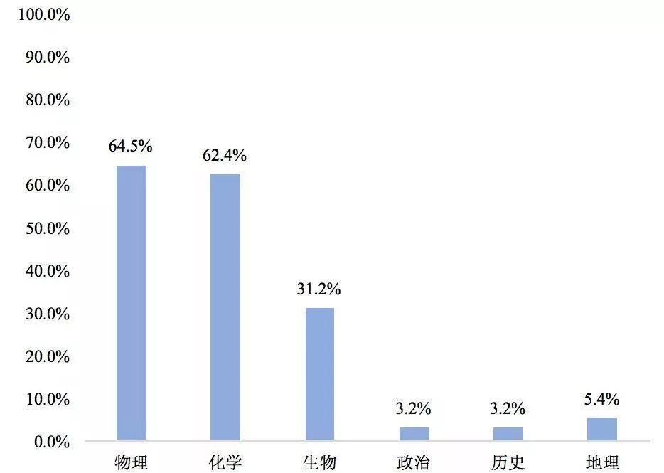 即将开始的新高考如何选科?教育部有了最新规