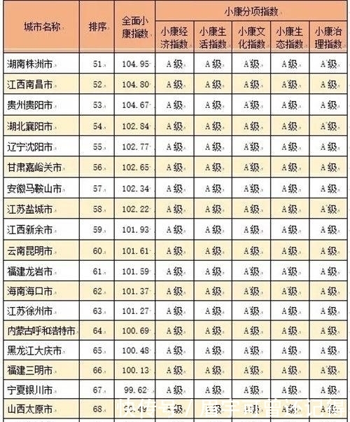  「小康分项」中国城市全面小康指数排名（含地级县级市）你家乡