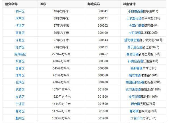  上榜@中国市辖区最多的五大城市, 有一个是地级市! 武汉13个未上