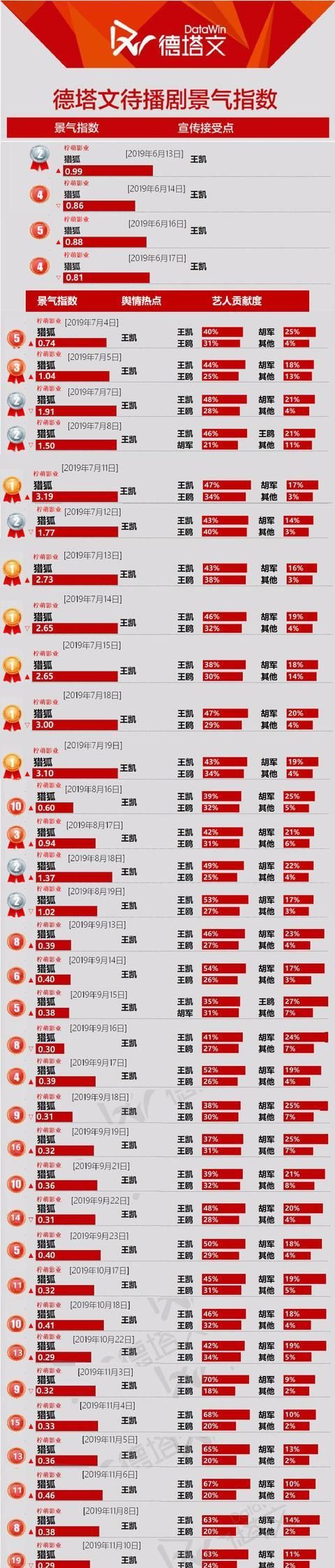  [上榜]劳模王凯2019拍不停，2020三剧霸屏