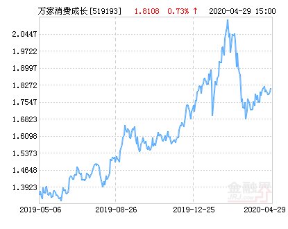 「净值为1」万家消费成长股票净值上涨2.14% 请保持关注