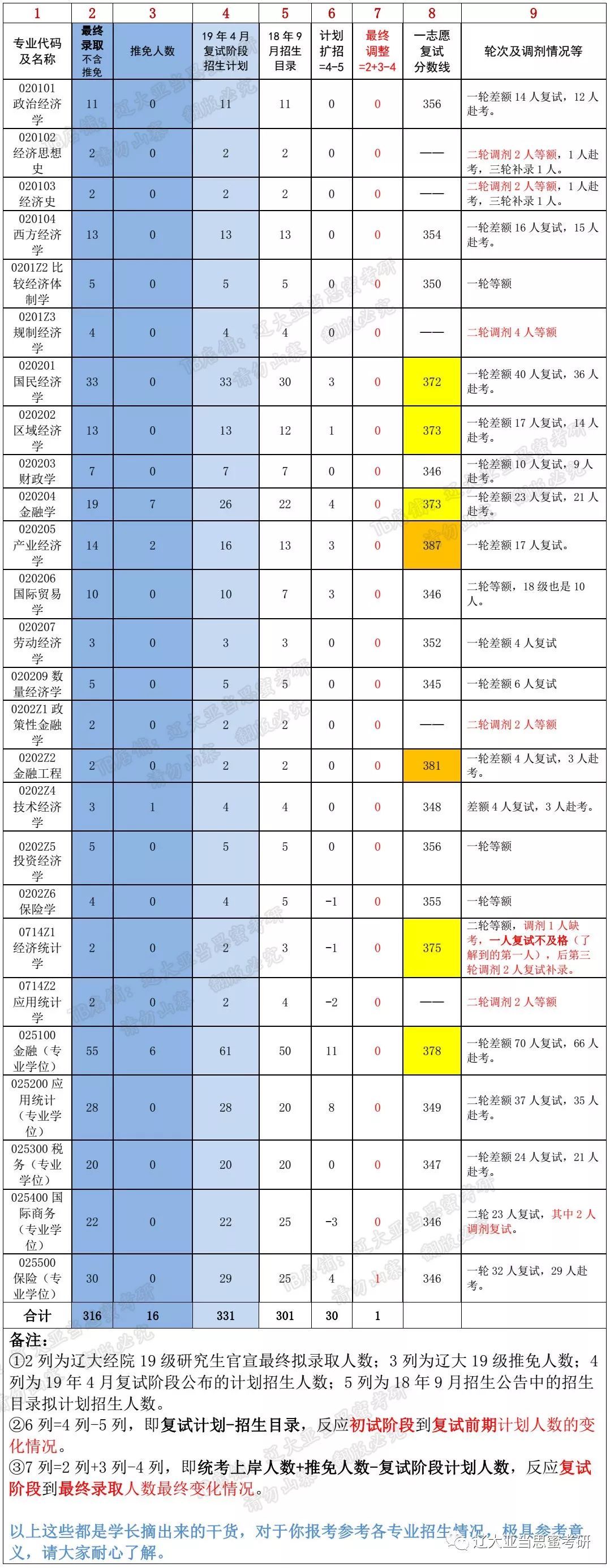  #经济#2019年辽大经济学院各专业考情纪实及分析