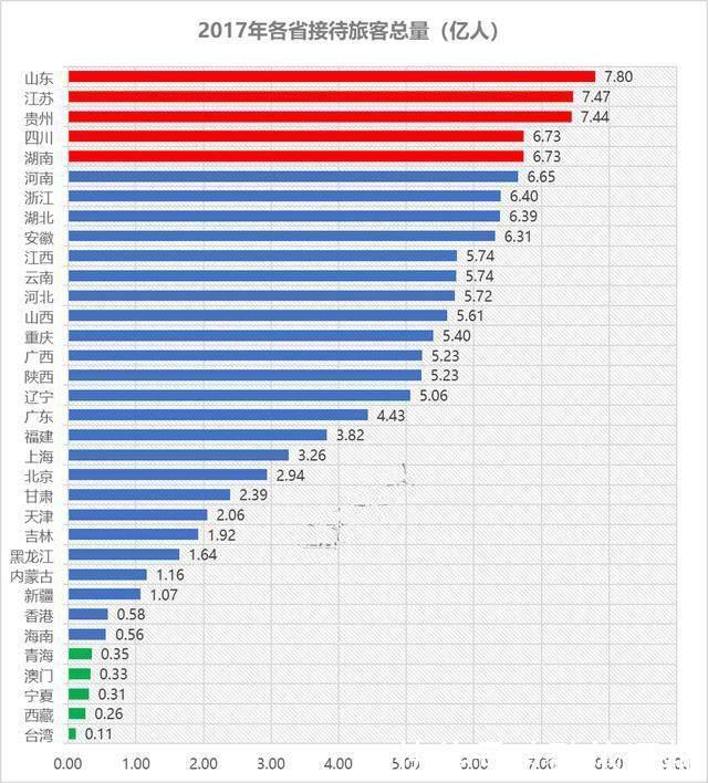 旅游收入最高的3个省, 不是四川、贵州和山东, 而是这3个
