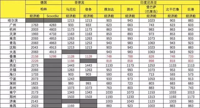 仅限三天！单程398元含税直飞新加坡/东南亚等地！