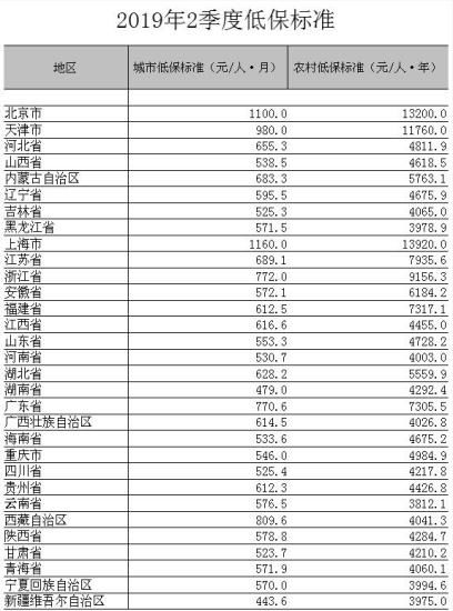  【公布】31省份低保标准公布江西城市低保每年4455元