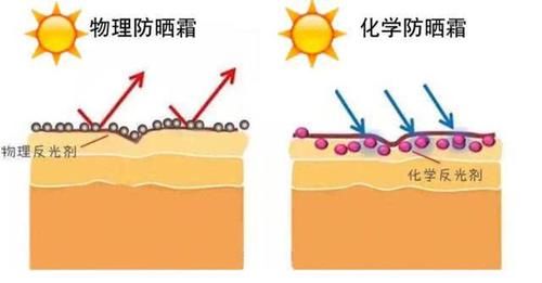  抗氧化：春夏季学生党防晒必备，性价比超高，好用实惠让你想黑都难