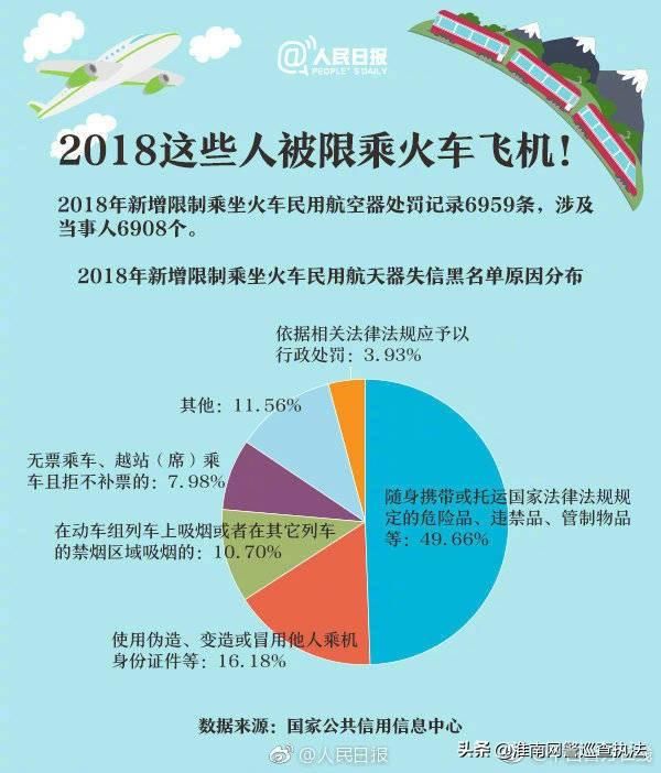 网警执法：4月失信黑名单新增411人限乘火车 1011人限乘飞机