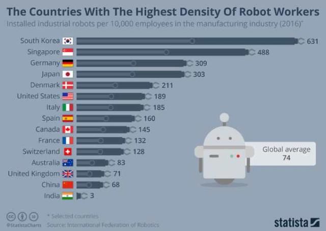 全球各国制造业机器人密度排名!韩国NO.1,印度