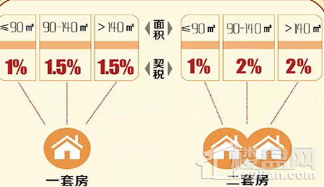 2018新房契税征收标准及维修基金