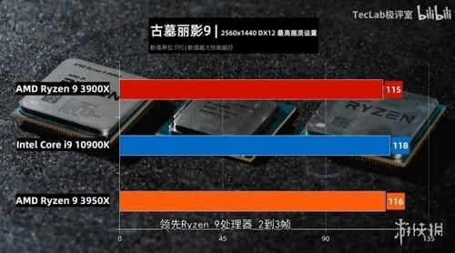 【Ryzen】酷睿i9-10900K游戏跑分已曝光！跑GTA5不敌Ryzen 9