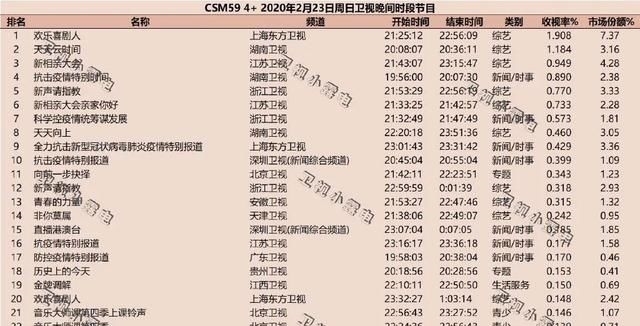  『收视』一周盘点｜|电视剧综添猛将，收视天花板再突破