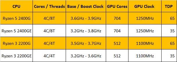 AMD宣布推出35W Ryzen桌面APU