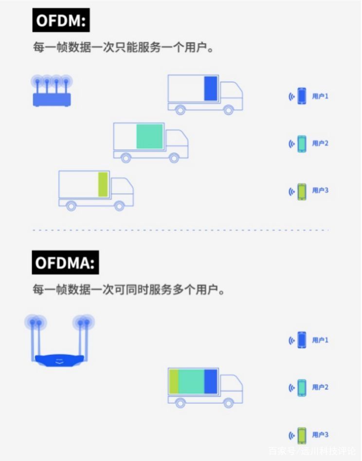  『芯片』Wi-Fi 6 到底有多溜