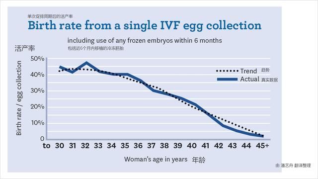 辟谣科普：无良中介的谎言，试管婴儿成功率在国外的真实数据