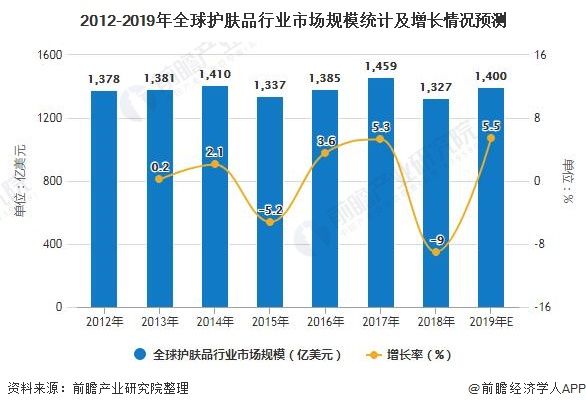  下滑|2020年全球护肤品行业市场现状及发展前景分析 疫情影响下全年市场规模或将下滑