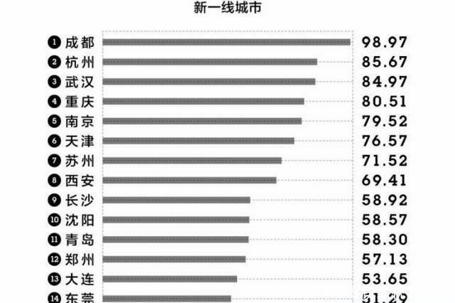  [gdp]中国“新一线”的两个普通地级城市，其中一个比肩“一线”