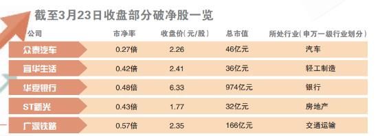  「最新市净率」448股破净 地产股占比最高