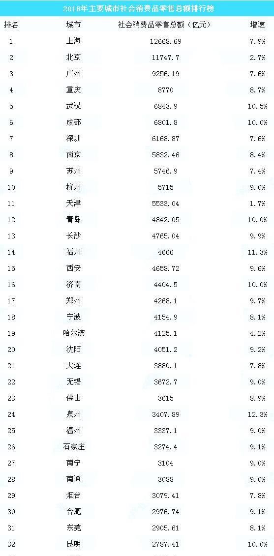 上半年GDP增长最快的五座城市：广州、武汉、郑州、泉州、合肥