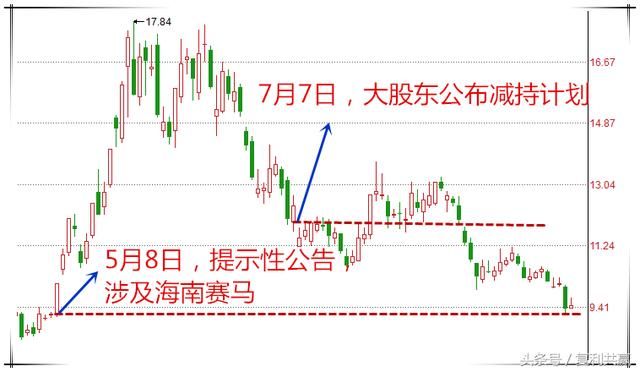 罗牛山妖股之殇：不按主业指马为牛 大股东大把割韭菜