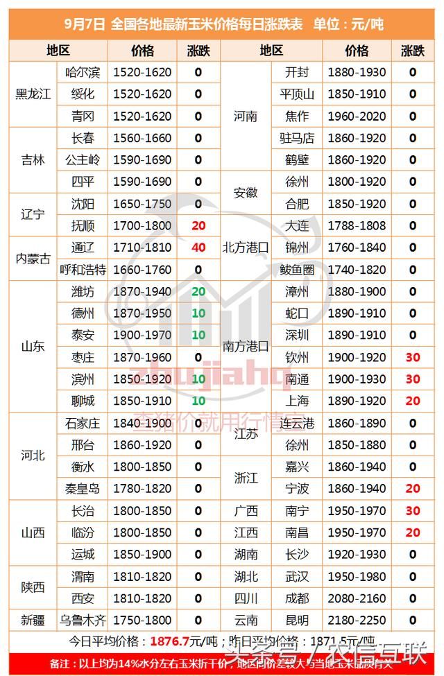 全国多地玉米价格即将突破1元/斤！豆粕窄幅波动！