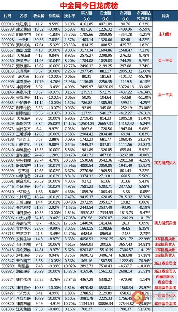 中金网0824龙虎榜点评:湖滨南路追高攀钢钒钛被套