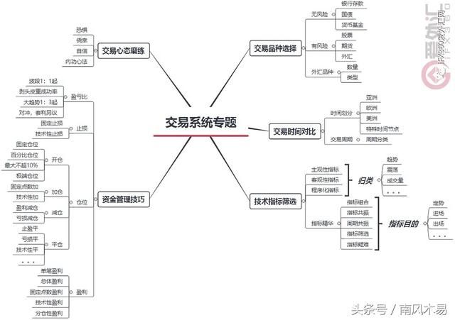 史上最全面的交易系统总结之资金管理