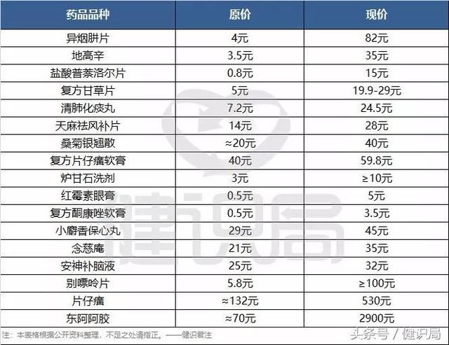 常用药、中成药、原料药大涨价，大批品种面临断货!