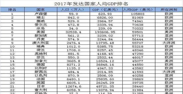 按发达国家人均GDP标准, 中国入选8座城市, 上海北京落选