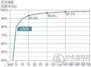 护肤 篇一:夏日防晒完全指南，教你pick夏日三级甲!