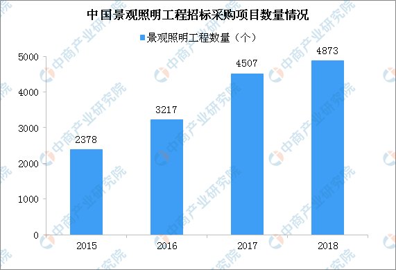 2019中国景观照明行业发展现状及行业前景分析