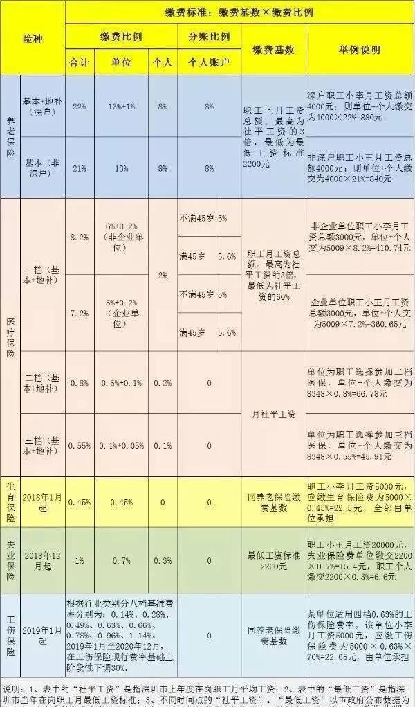  「调整」五险一金大调整，2019工资开始大变化